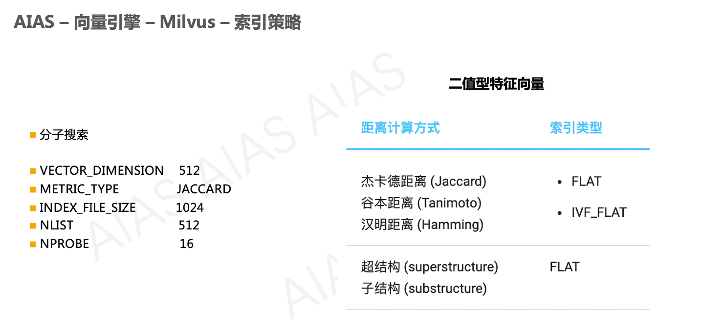 Milvus Index Strategy